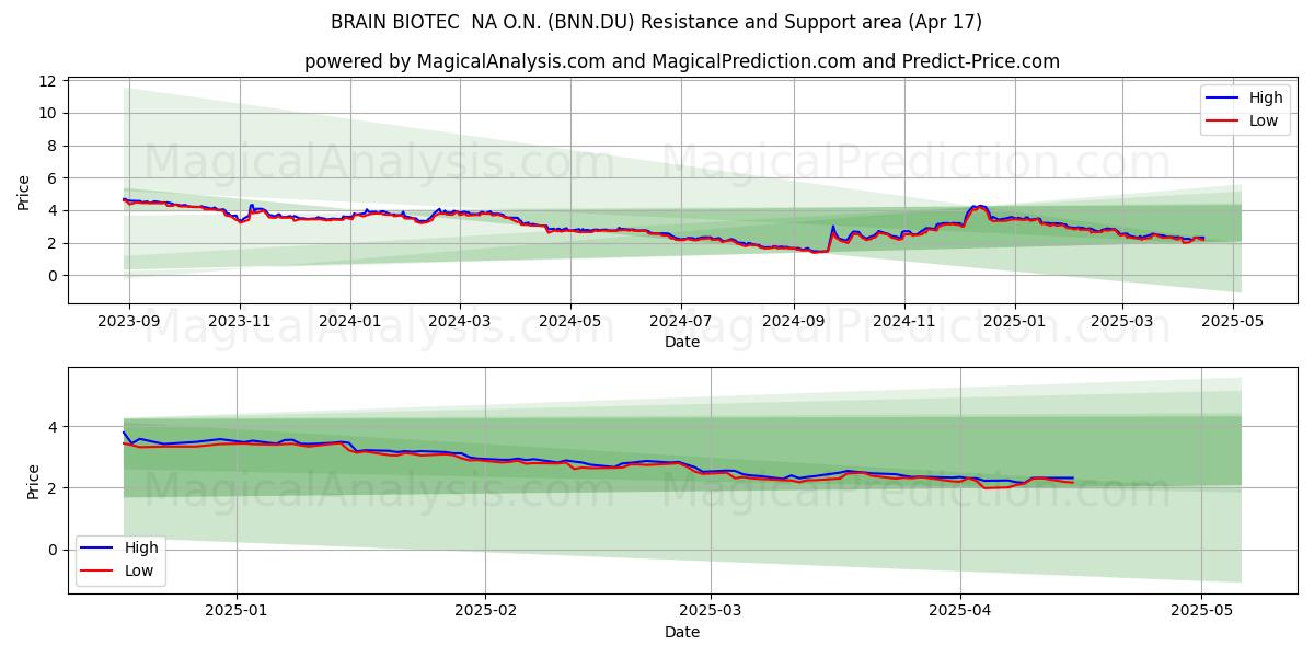 BRAIN BIOTEC  NA O.N. (BNN.DU) Support and Resistance area (17 Apr) 