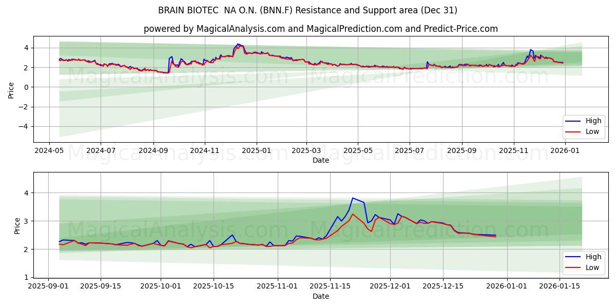  BRAIN BIOTEC  NA O.N. (BNN.F) Support and Resistance area (30 Dec) 