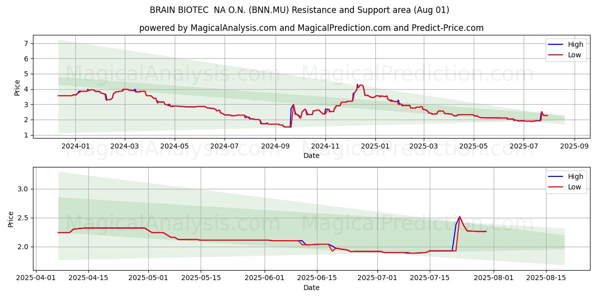  BRAIN BIOTEC  NA O.N. (BNN.MU) Support and Resistance area (31 Jul) 