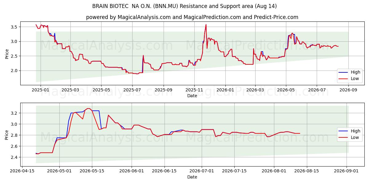  BRAIN BIOTEC  NA O.N. (BNN.MU) Support and Resistance area (13 Aug) 