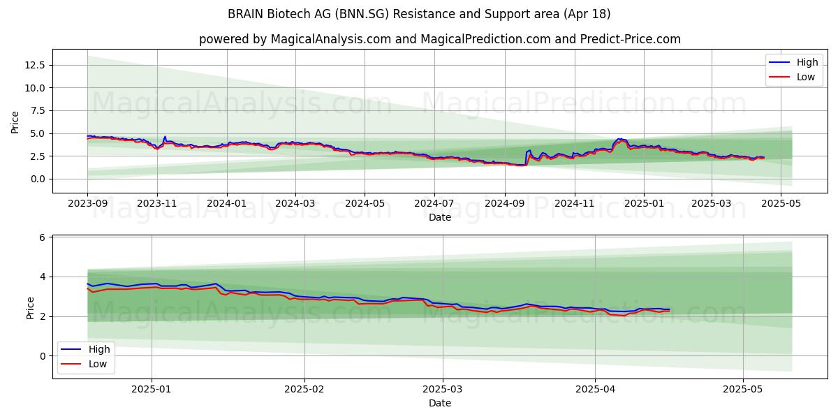  BRAIN Biotech AG (BNN.SG) Support and Resistance area (18 Apr) 