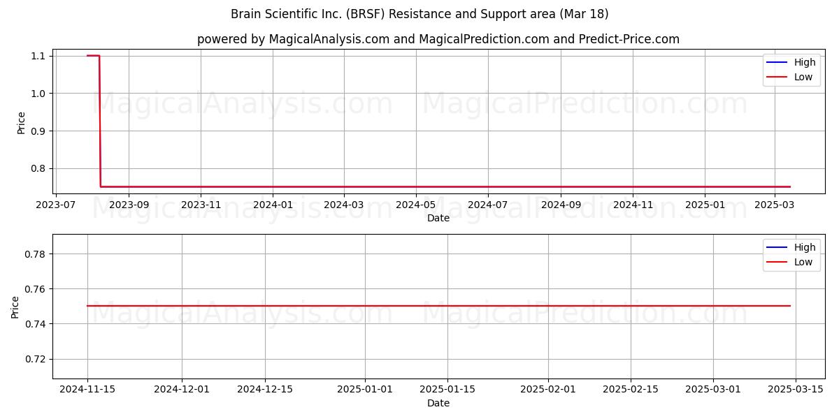  Brain Scientific Inc. (BRSF) Support and Resistance area (18 Mar) 