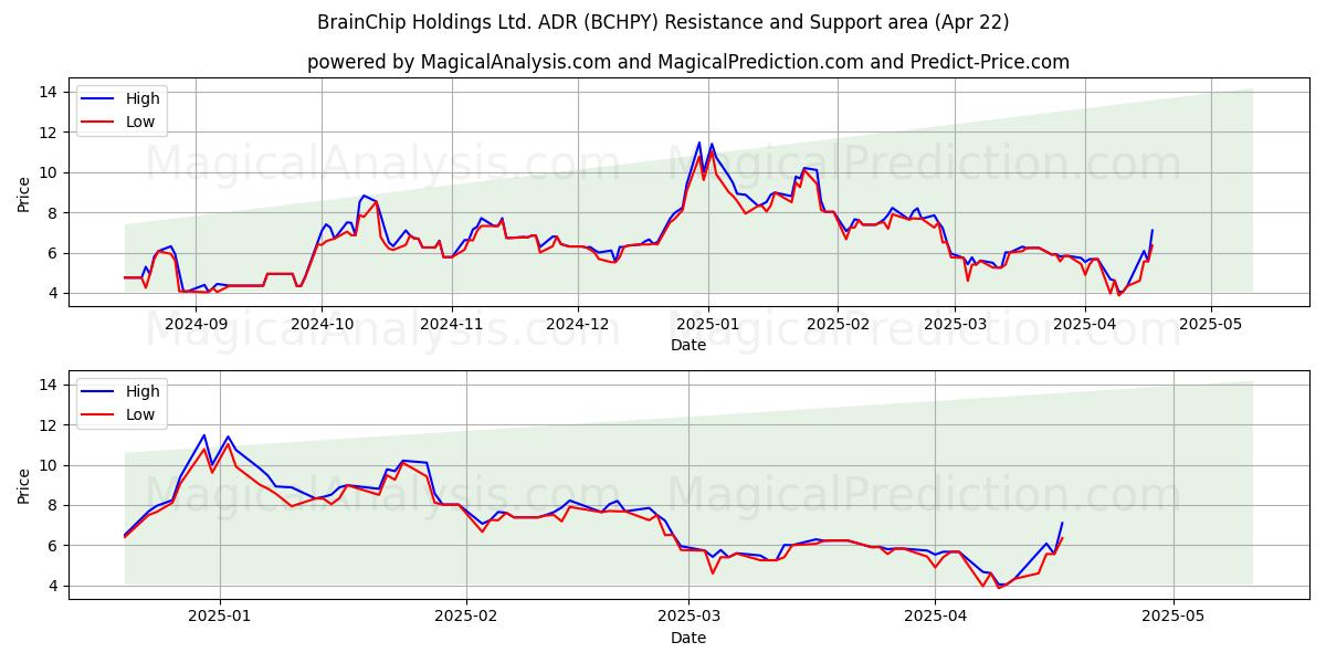  BrainChip Holdings Ltd. ADR (BCHPY) Support and Resistance area (22 Apr) 