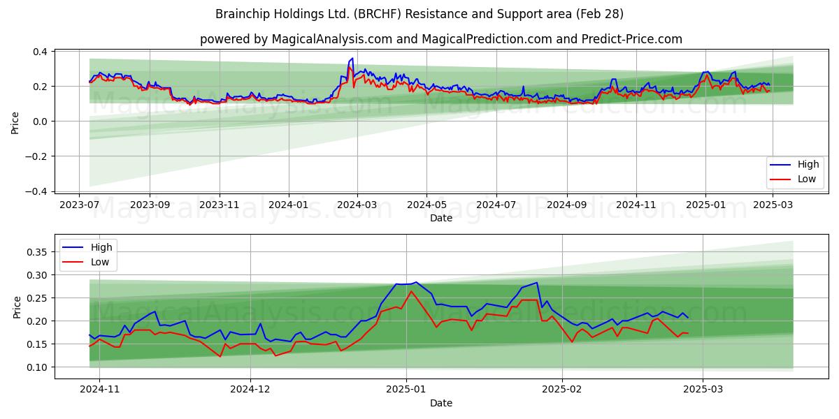  Brainchip Holdings Ltd. (BRCHF) Support and Resistance area (28 Feb) 