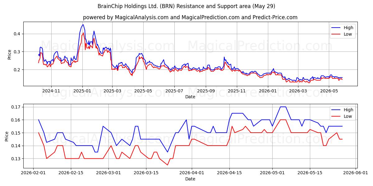  BrainChip Holdings Ltd. (BRN) Support and Resistance area (28 May) 