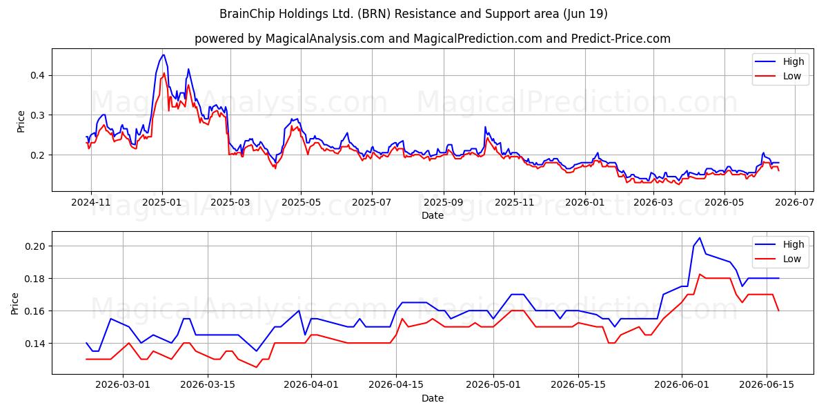  BrainChip Holdings Ltd. (BRN) Support and Resistance area (18 Jun) 
