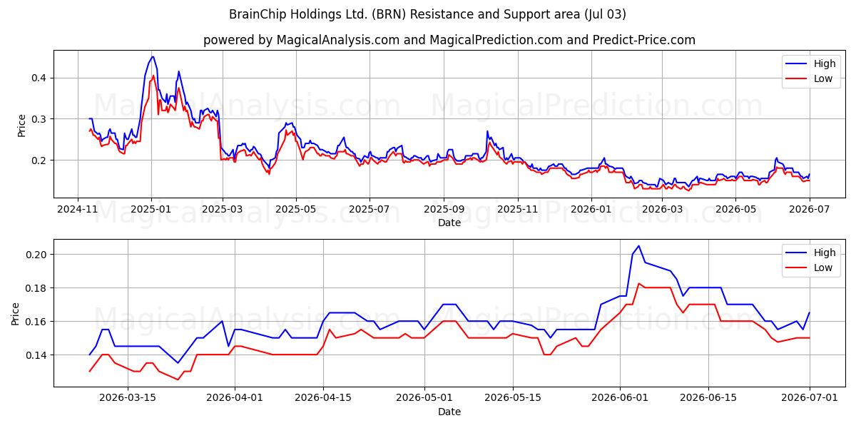  BrainChip Holdings Ltd. (BRN) Support and Resistance area (02 Jul) 