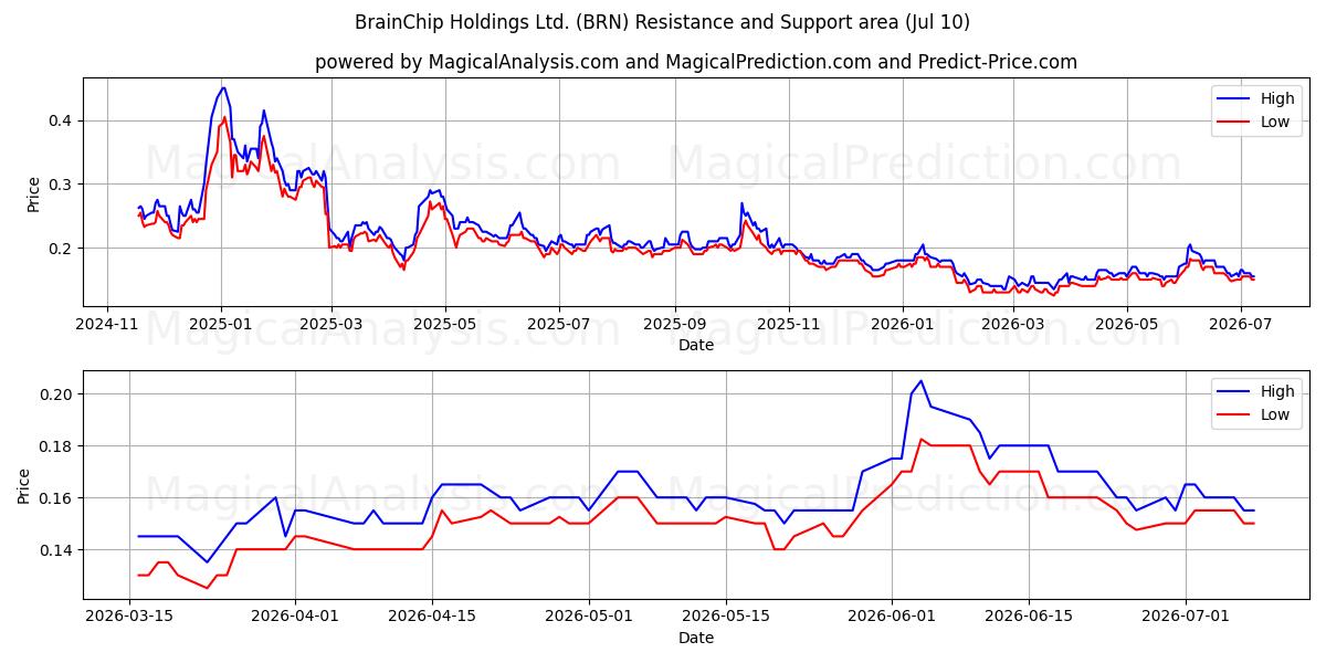  BrainChip Holdings Ltd. (BRN) Support and Resistance area (09 Jul) 