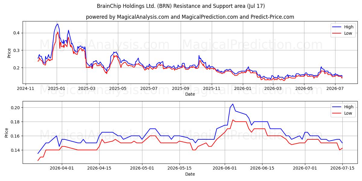  BrainChip Holdings Ltd. (BRN) Support and Resistance area (16 Jul) 