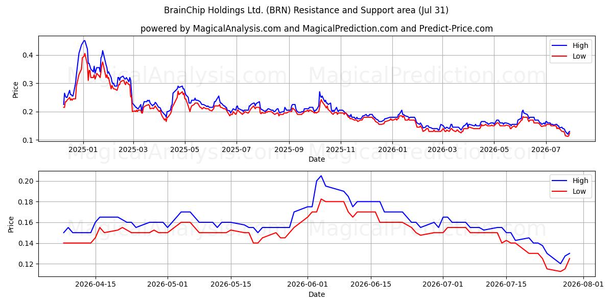 BrainChip Holdings Ltd. (BRN) Support and Resistance area (30 Jul) 