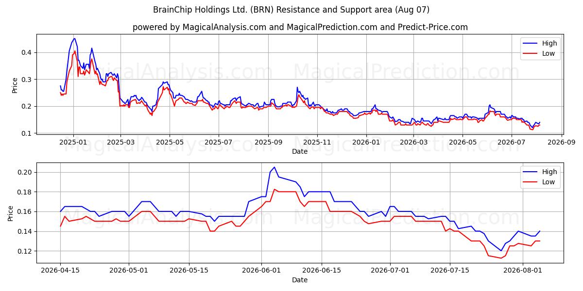  BrainChip Holdings Ltd. (BRN) Support and Resistance area (06 Aug) 