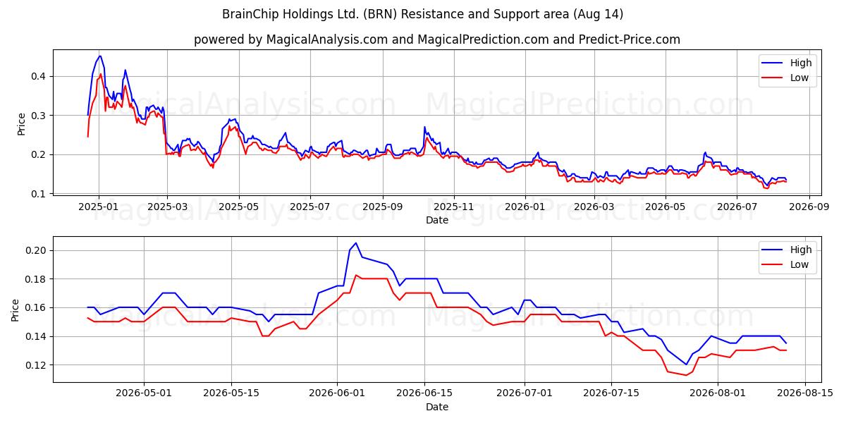 BrainChip Holdings Ltd. (BRN) Support and Resistance area (13 Aug) 