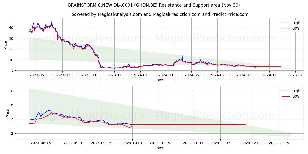  BRAINSTORM C.NEW DL-,0001 (GHDN.BE) Support and Resistance area (30 Nov) 