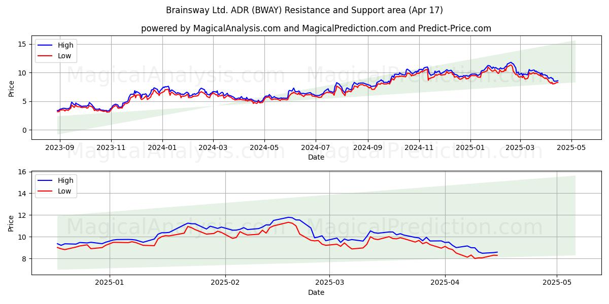  Brainsway Ltd. ADR (BWAY) Support and Resistance area (17 Apr) 