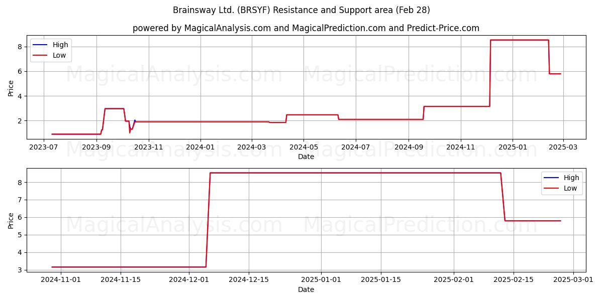  Brainsway Ltd. (BRSYF) Support and Resistance area (14 Mar) 