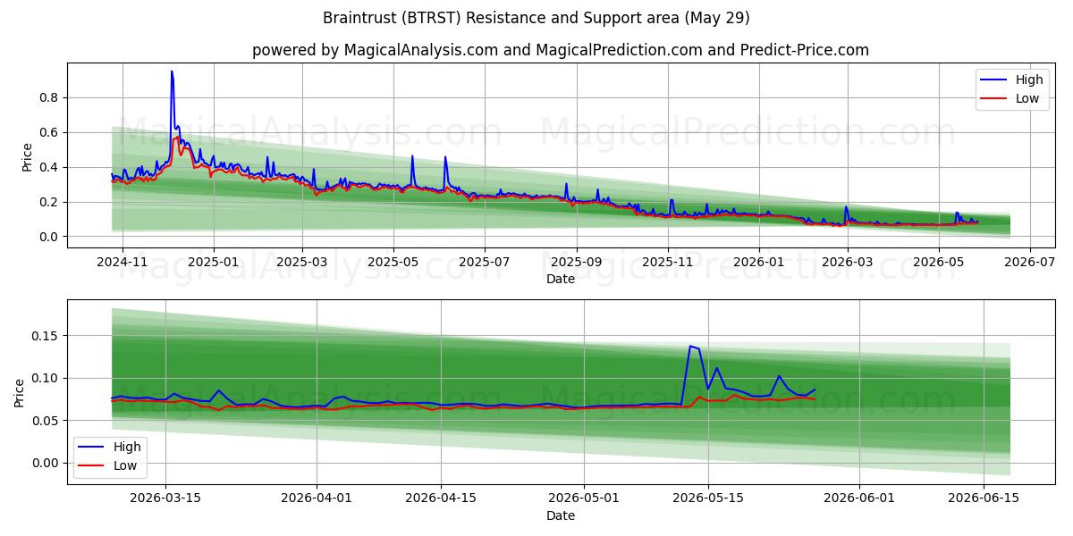  智囊团 (BTRST) Support and Resistance area (28 May) 