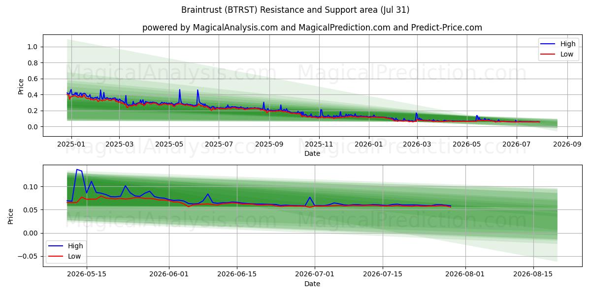  اعتماد به ذهن (BTRST) Support and Resistance area (30 Jul) 