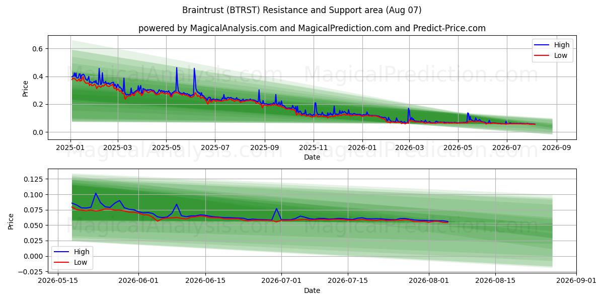  Confiance cérébrale (BTRST) Support and Resistance area (06 Aug) 