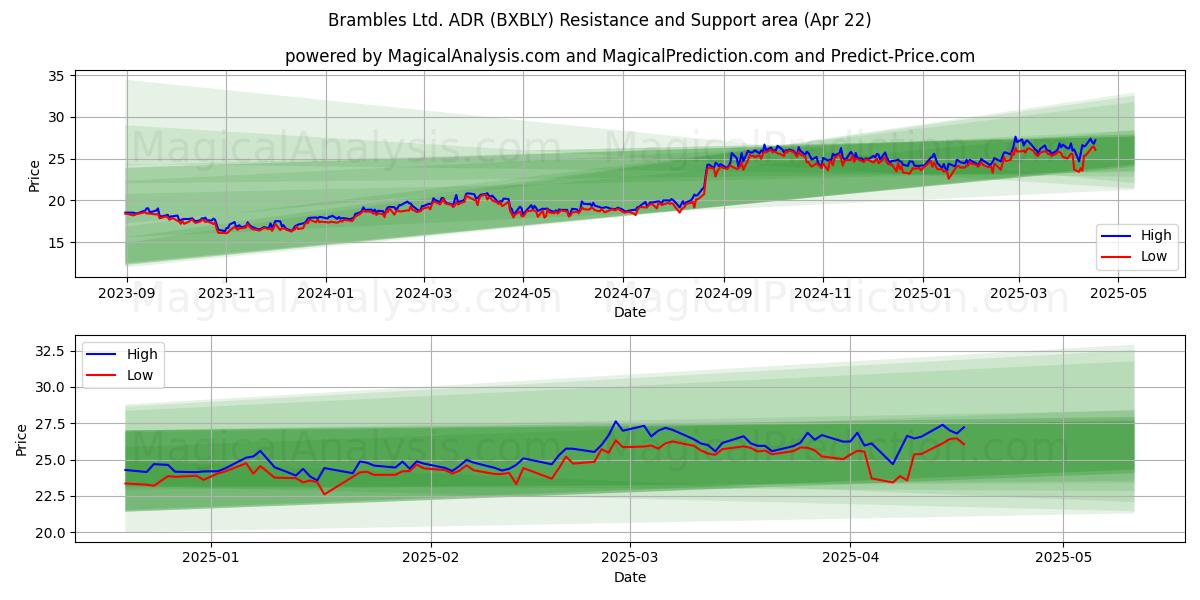  Brambles Ltd. ADR (BXBLY) Support and Resistance area (22 Apr) 