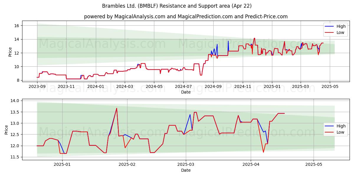  Brambles Ltd. (BMBLF) Support and Resistance area (22 Apr) 