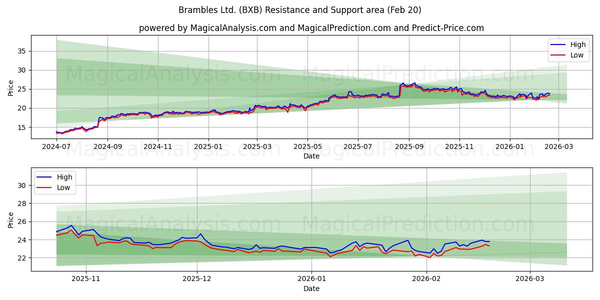  Brambles Ltd. (BXB) Support and Resistance area (19 Feb) 