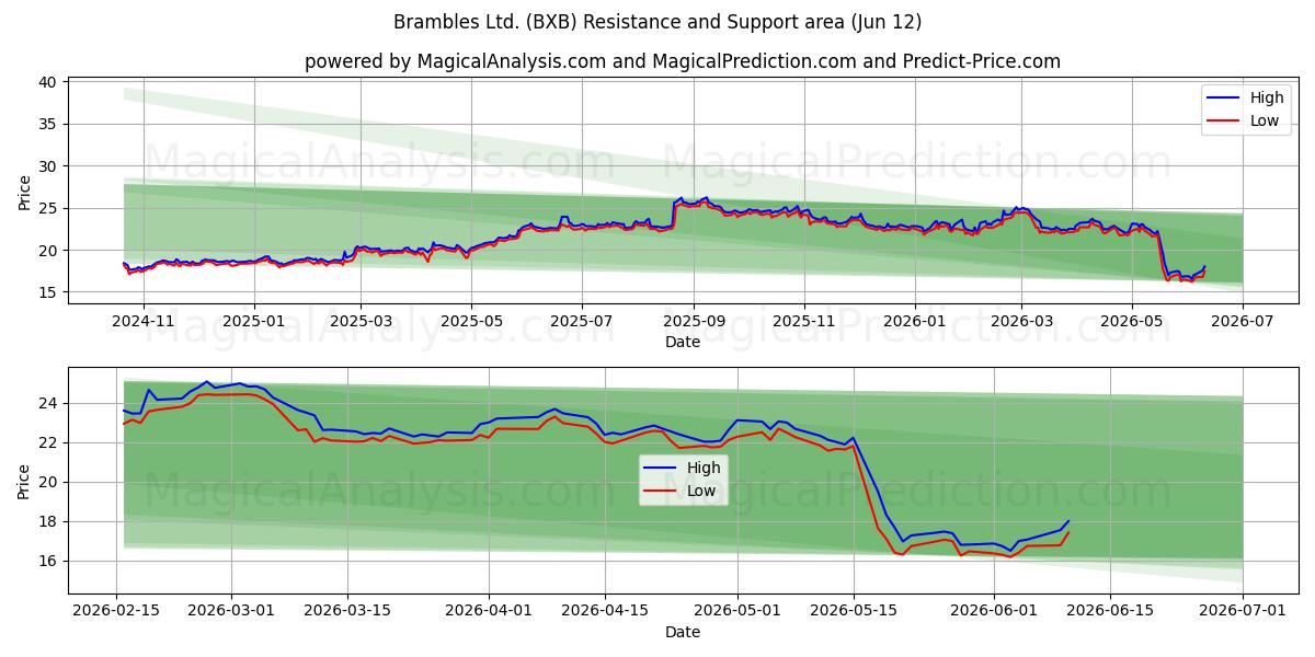  Brambles Ltd. (BXB) Support and Resistance area (11 Jun) 