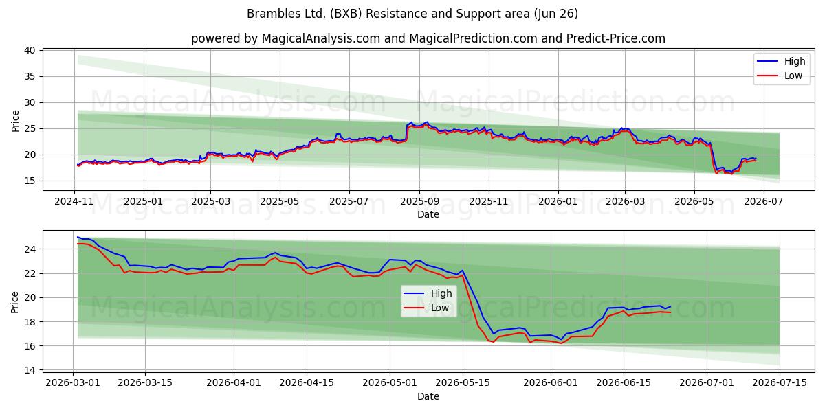  Brambles Ltd. (BXB) Support and Resistance area (25 Jun) 