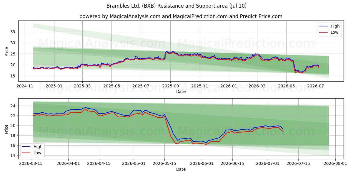  Brambles Ltd. (BXB) Support and Resistance area (09 Jul) 
