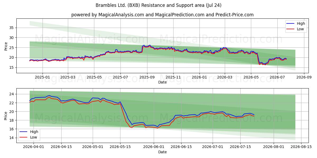  Brambles Ltd. (BXB) Support and Resistance area (23 Jul) 
