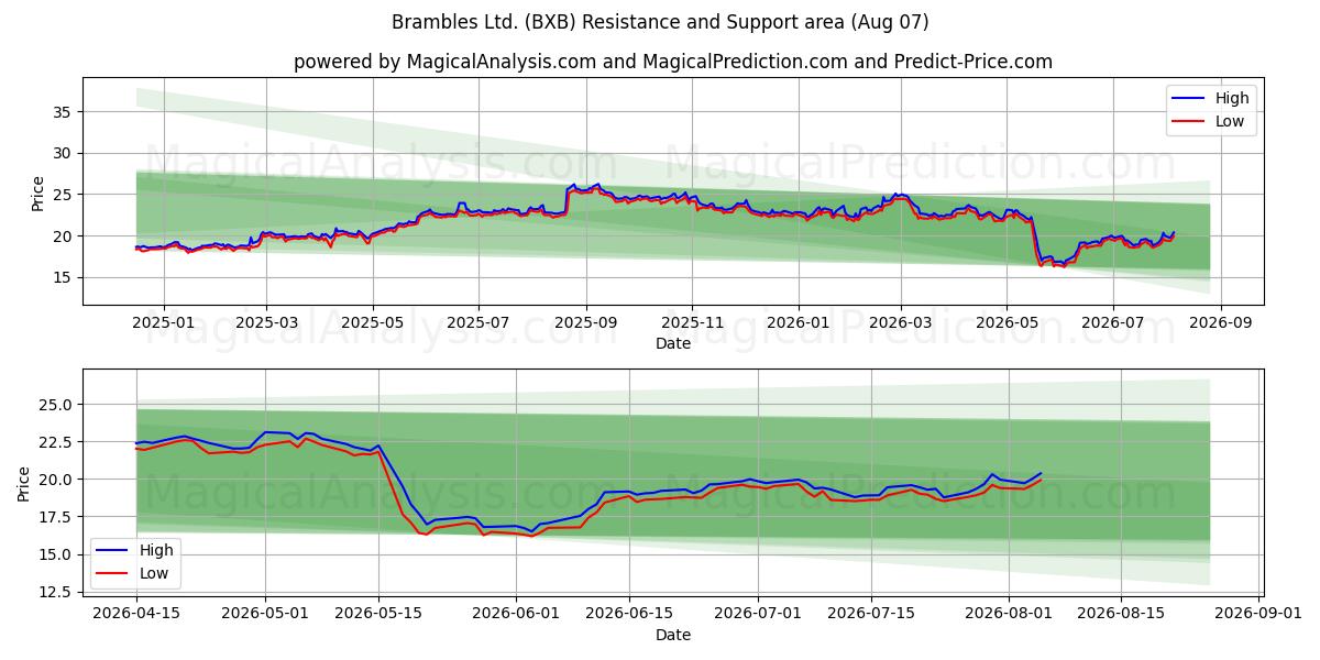  Brambles Ltd. (BXB) Support and Resistance area (06 Aug) 