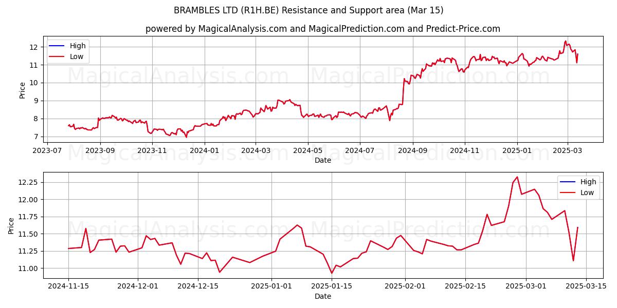  BRAMBLES LTD (R1H.BE) Support and Resistance area (15 Mar) 