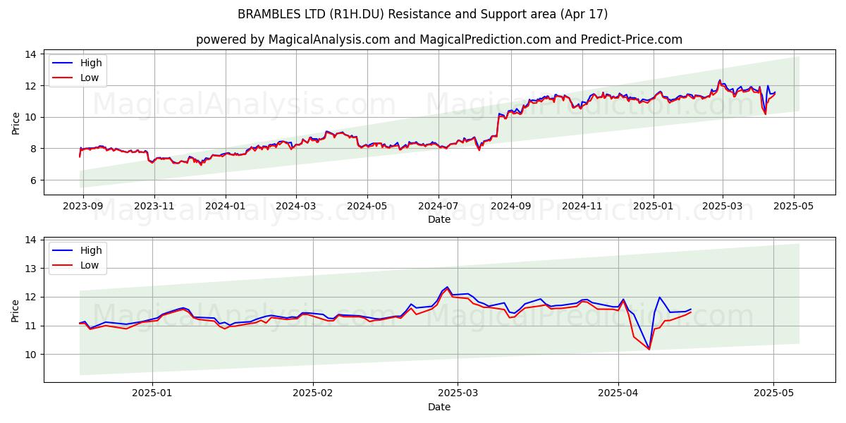 BRAMBLES LTD (R1H.DU) Support and Resistance area (17 Apr) 