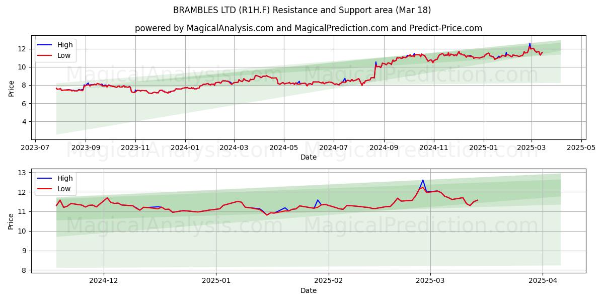 BRAMBLES LTD (R1H.F) Support and Resistance area (18 Mar) 
