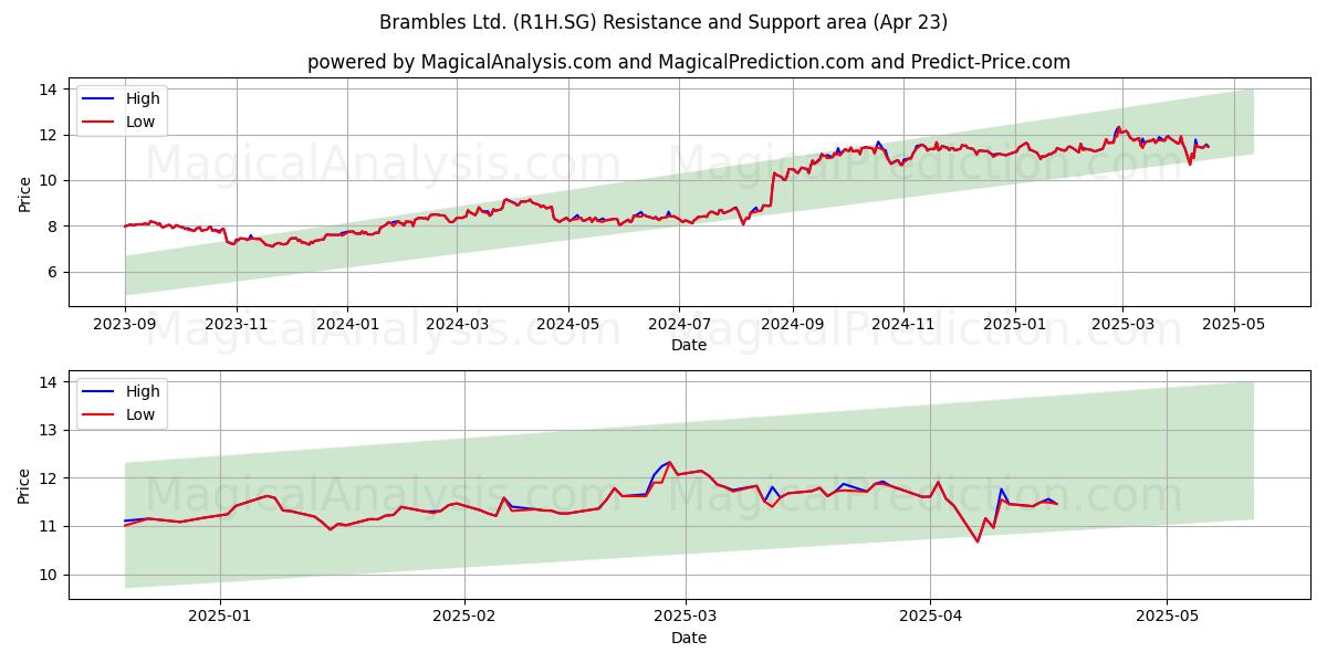  Brambles Ltd. (R1H.SG) Support and Resistance area (23 Apr) 
