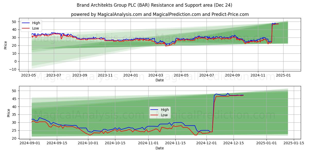  Brand Architekts Group PLC (BAR) Support and Resistance area (24 Dec) 