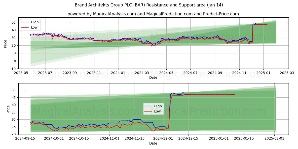  Brand Architekts Group PLC (BAR) Support and Resistance area (03 Jan) 