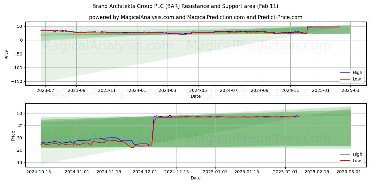  Brand Architekts Group PLC (BAR) Support and Resistance area (11 Feb) 