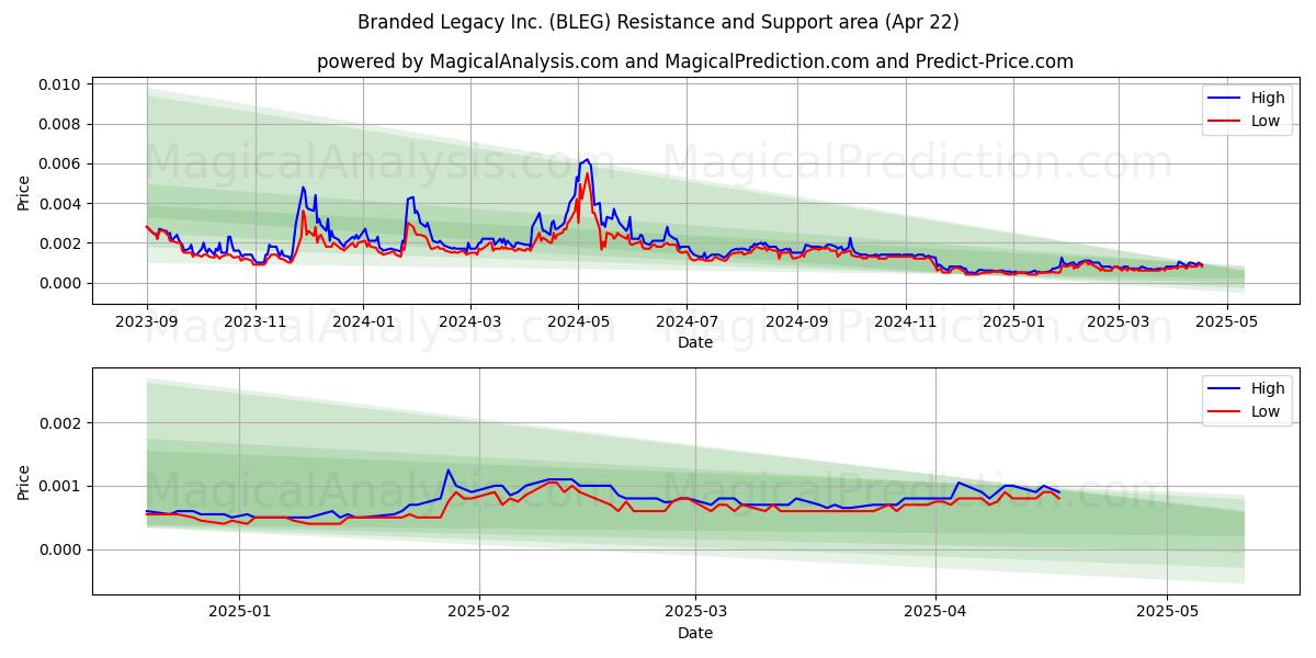  Branded Legacy Inc. (BLEG) Support and Resistance area (22 Apr) 