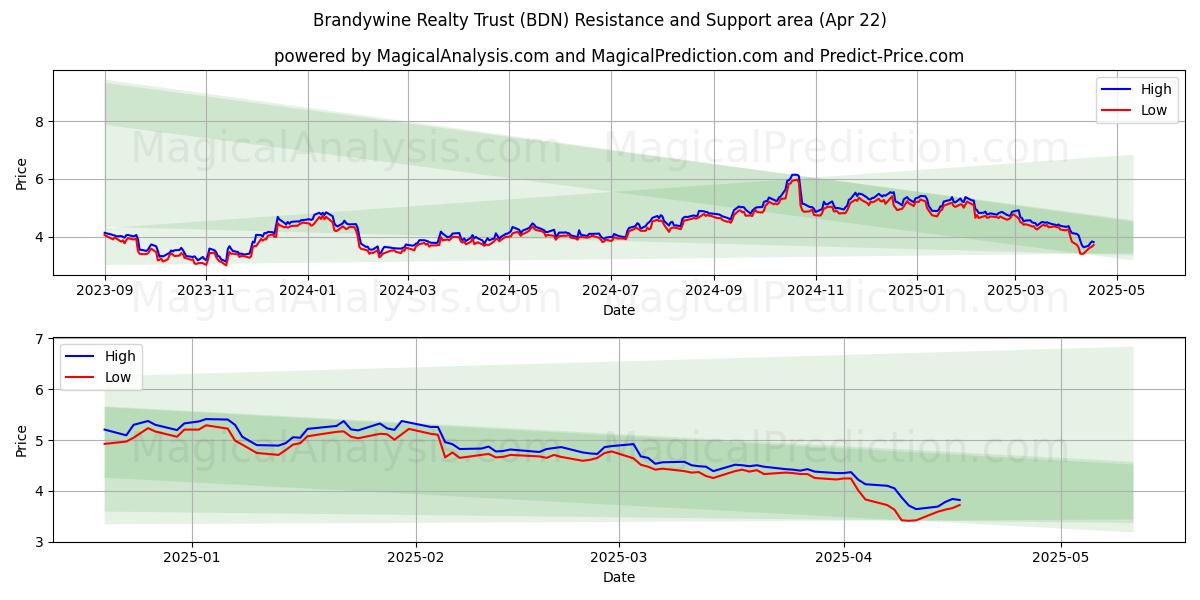  Brandywine Realty Trust (BDN) Support and Resistance area (22 Apr) 