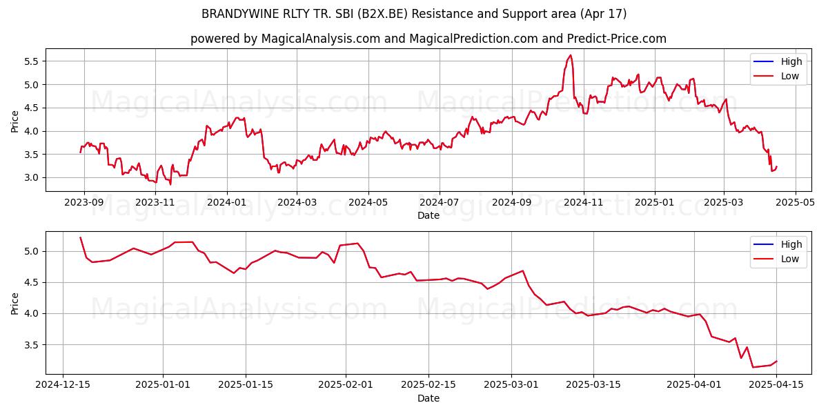  BRANDYWINE RLTY TR. SBI (B2X.BE) Support and Resistance area (17 Apr) 