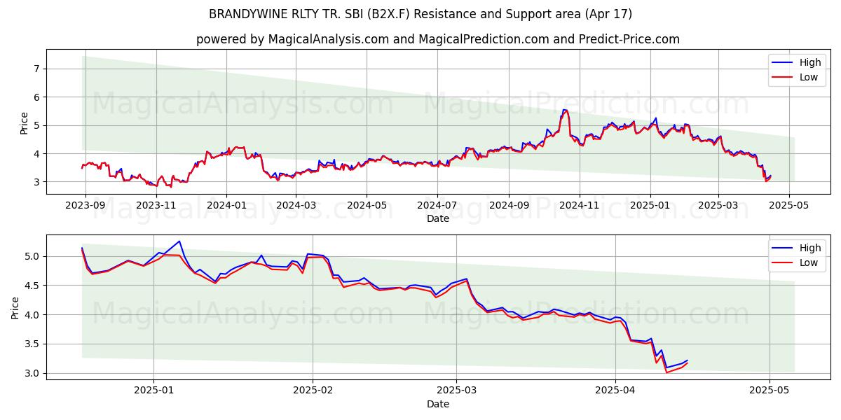  BRANDYWINE RLTY TR. SBI (B2X.F) Support and Resistance area (17 Apr) 