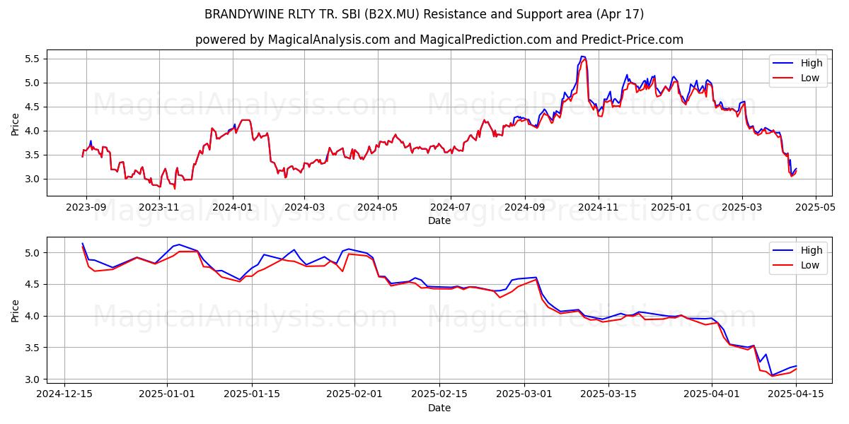  BRANDYWINE RLTY TR. SBI (B2X.MU) Support and Resistance area (17 Apr) 