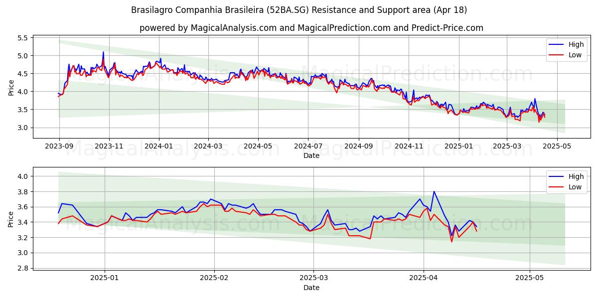  Brasilagro Companhia Brasileira (52BA.SG) Support and Resistance area (18 Apr) 