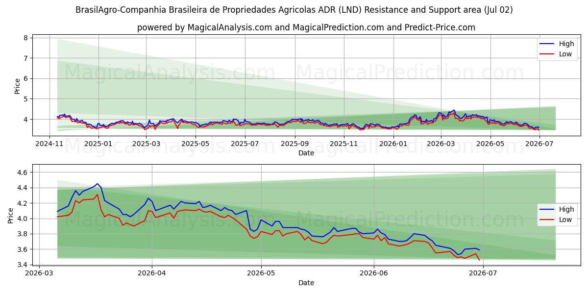  BrasilAgro-Companhia Brasileira de Propriedades Agricolas ADR (LND) Support and Resistance area (01 Jul) 