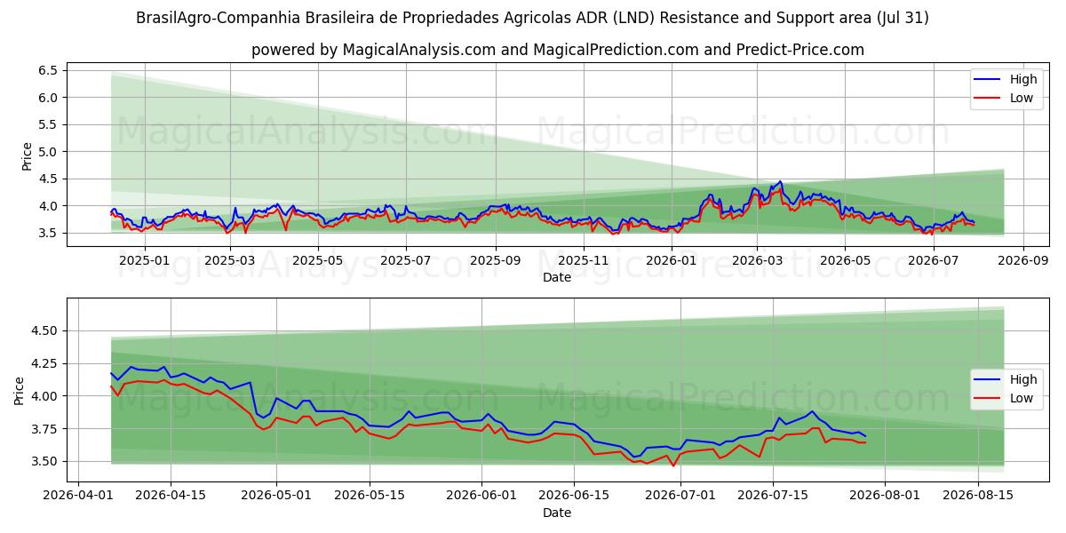  BrasilAgro-Companhia Brasileira de Propriedades Agricolas ADR (LND) Support and Resistance area (30 Jul) 