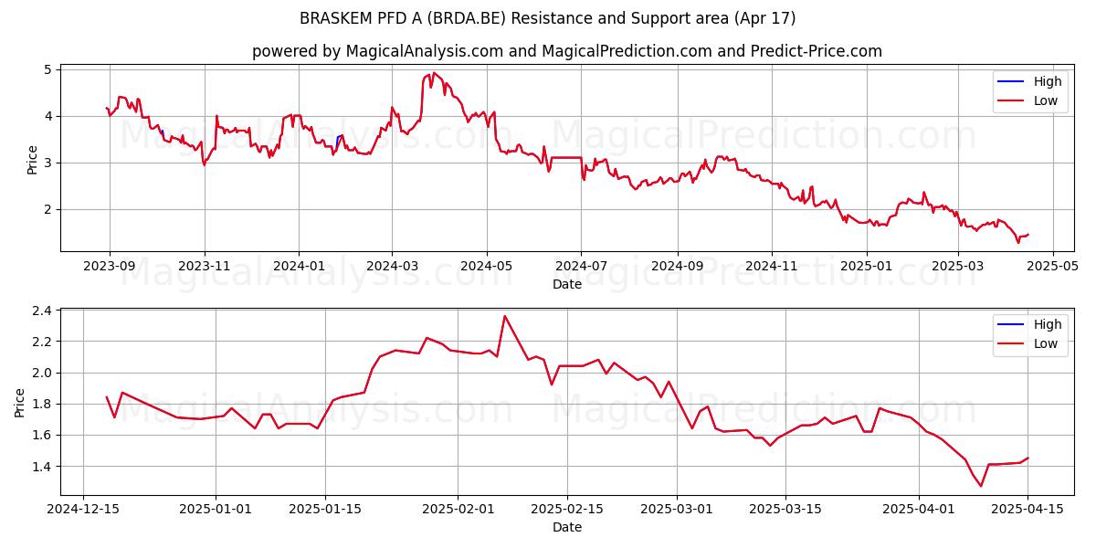  BRASKEM PFD A (BRDA.BE) Support and Resistance area (17 Apr) 