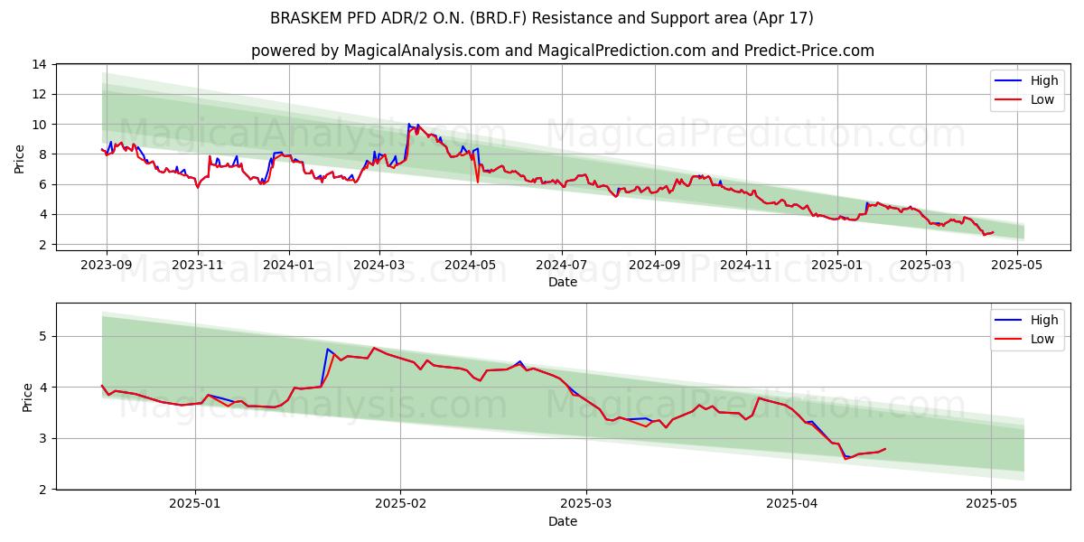  BRASKEM PFD ADR/2 O.N. (BRD.F) Support and Resistance area (17 Apr) 