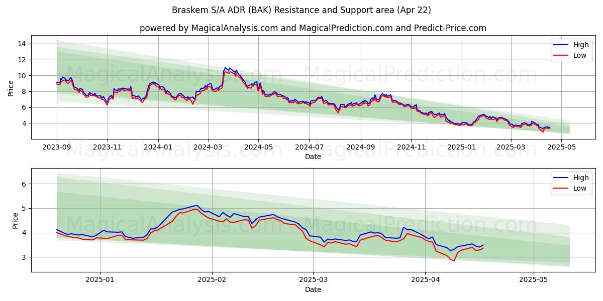  Braskem S/A ADR (BAK) Support and Resistance area (22 Apr) 