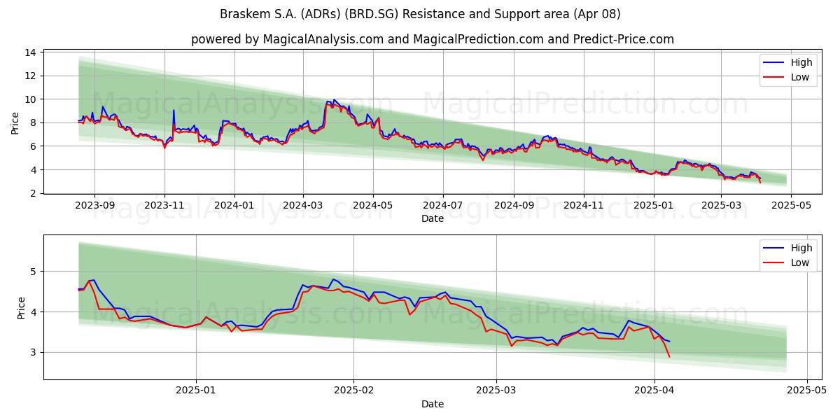  Braskem S.A. (ADRs) (BRD.SG) Support and Resistance area (08 Apr) 