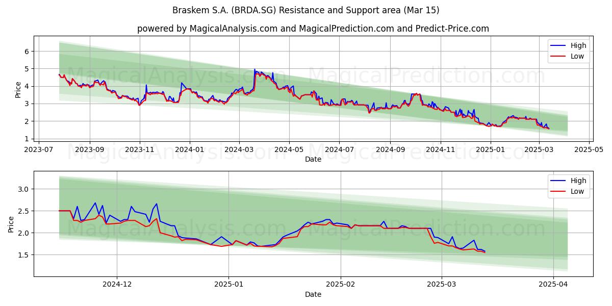  Braskem S.A. (BRDA.SG) Support and Resistance area (15 Mar) 